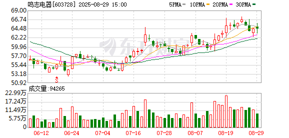 配资财经网 鸣志电器：选举职工代表董事
