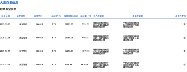 配资财经网 民生银行今日大宗交易折价成交1.56亿股，成交额5.82亿元