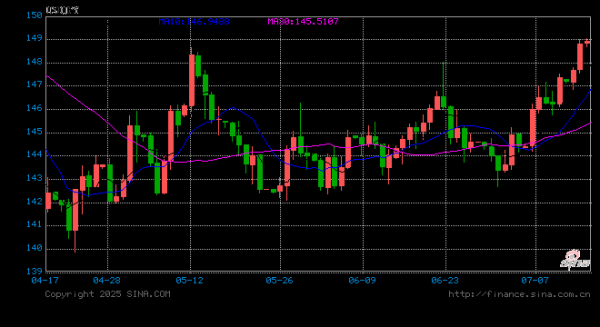股票配资实盘 招银：日本重启加息 或对全球金融条件形成压制